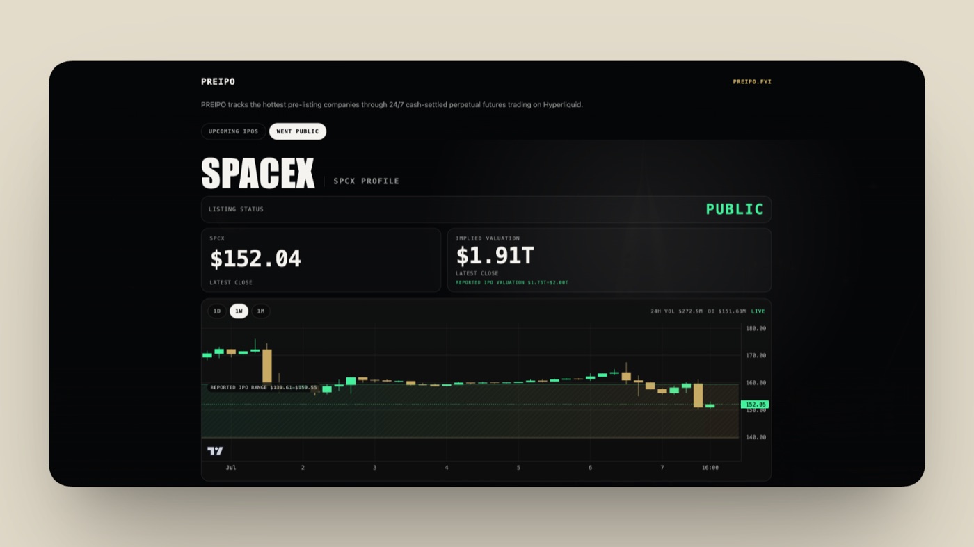 preipo.fyi SpaceX profile showing $152.04 latest close, $1.91T implied valuation, and a live candlestick chart
